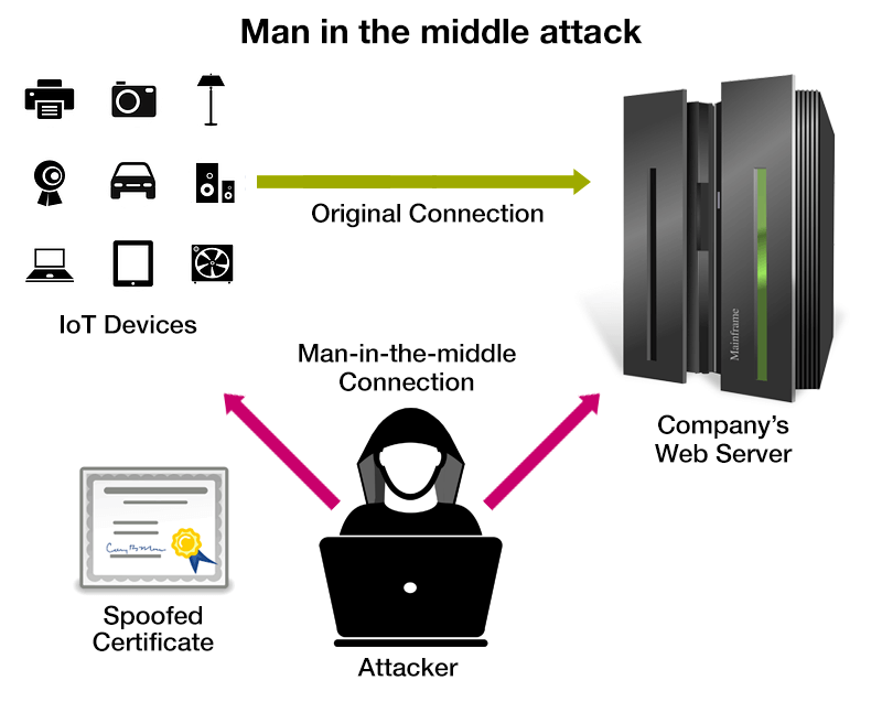 Man-in-the-middle attack Man-in-the-middle attack