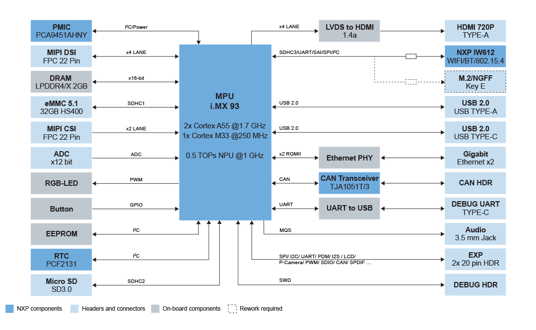 iMX 93 Block Diagram