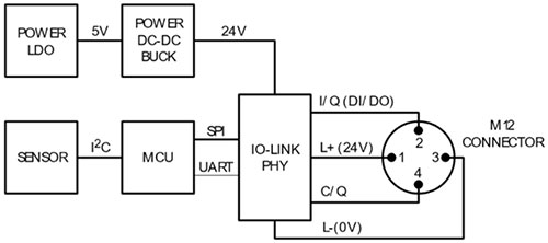 Analog Devices: IO-Link® - A Pivotal technology for smart Industrial ...