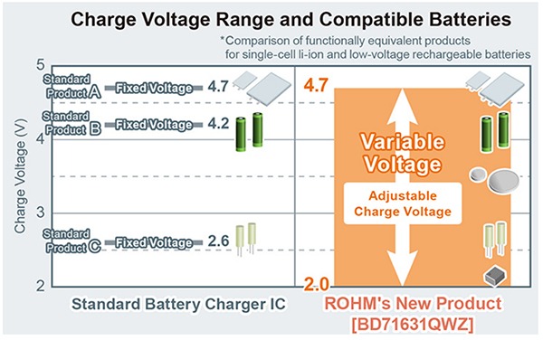 Figure 1: ROHM’s BD71631QWZ features a wide charging range and supports a variety of rechargeable batteries