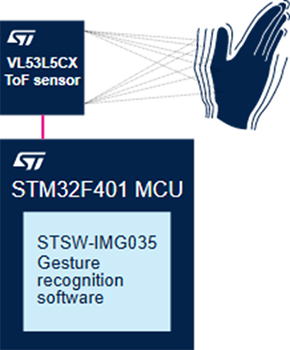Components of ST Microelectronics turnkey gesture recognition solution Figure 7: Components of ST Microelectronics turnkey gesture recognition solution
