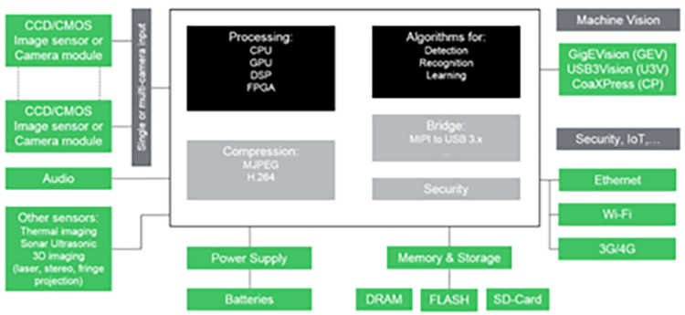 Typical application block for machine vision