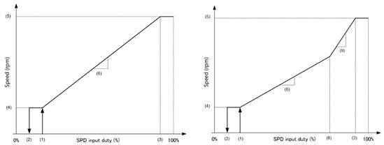 The minimum and maximum speed can be set. And two different speed slopes are available