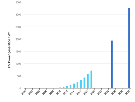 Solar PV power generation in the Sustainable Development Scenario, 2000-2030, source IEA, Paris [2]