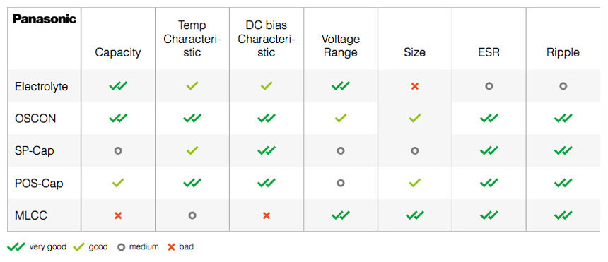Capacitor types and characteristics