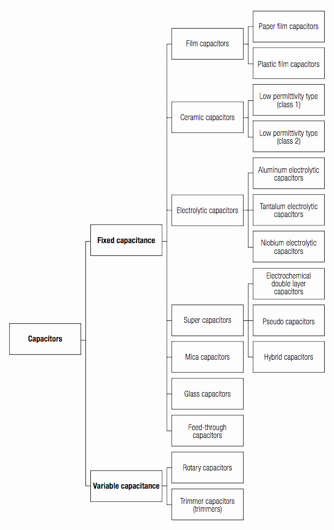Hierarchy of capacitor types