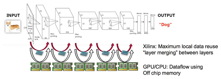 Low latency Interference by Layer Dataflow On Chip