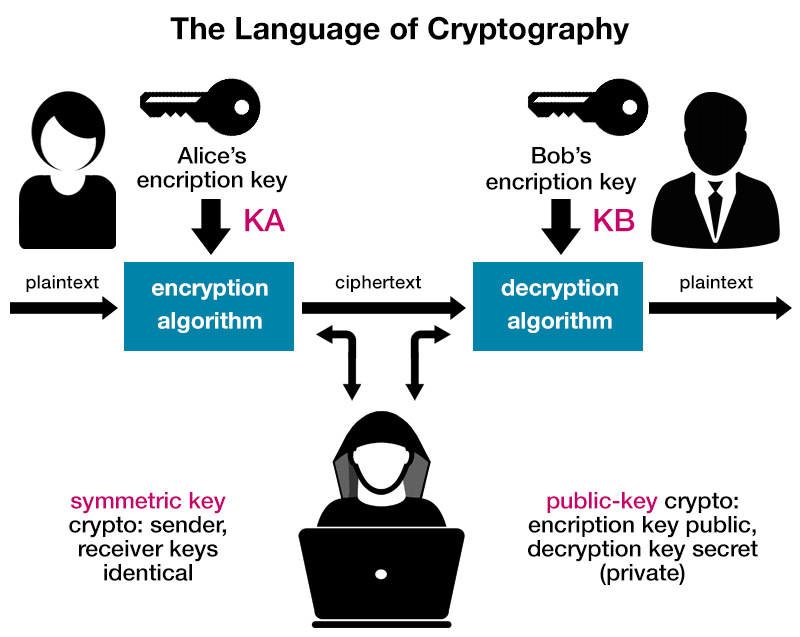 The language of cryptography