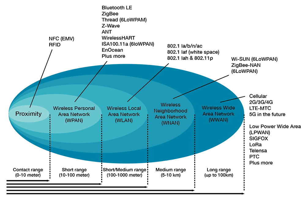 Wireless protocol options Wireless protocol options