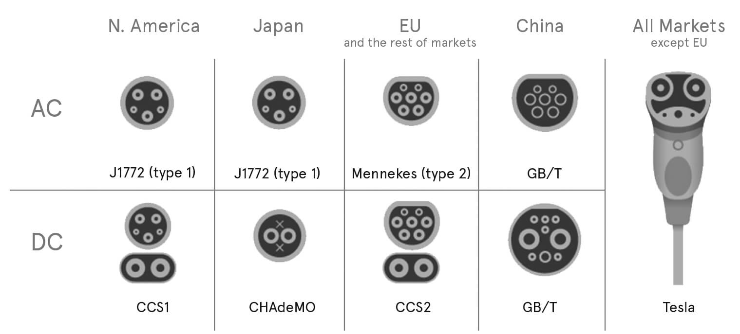 Connector Types